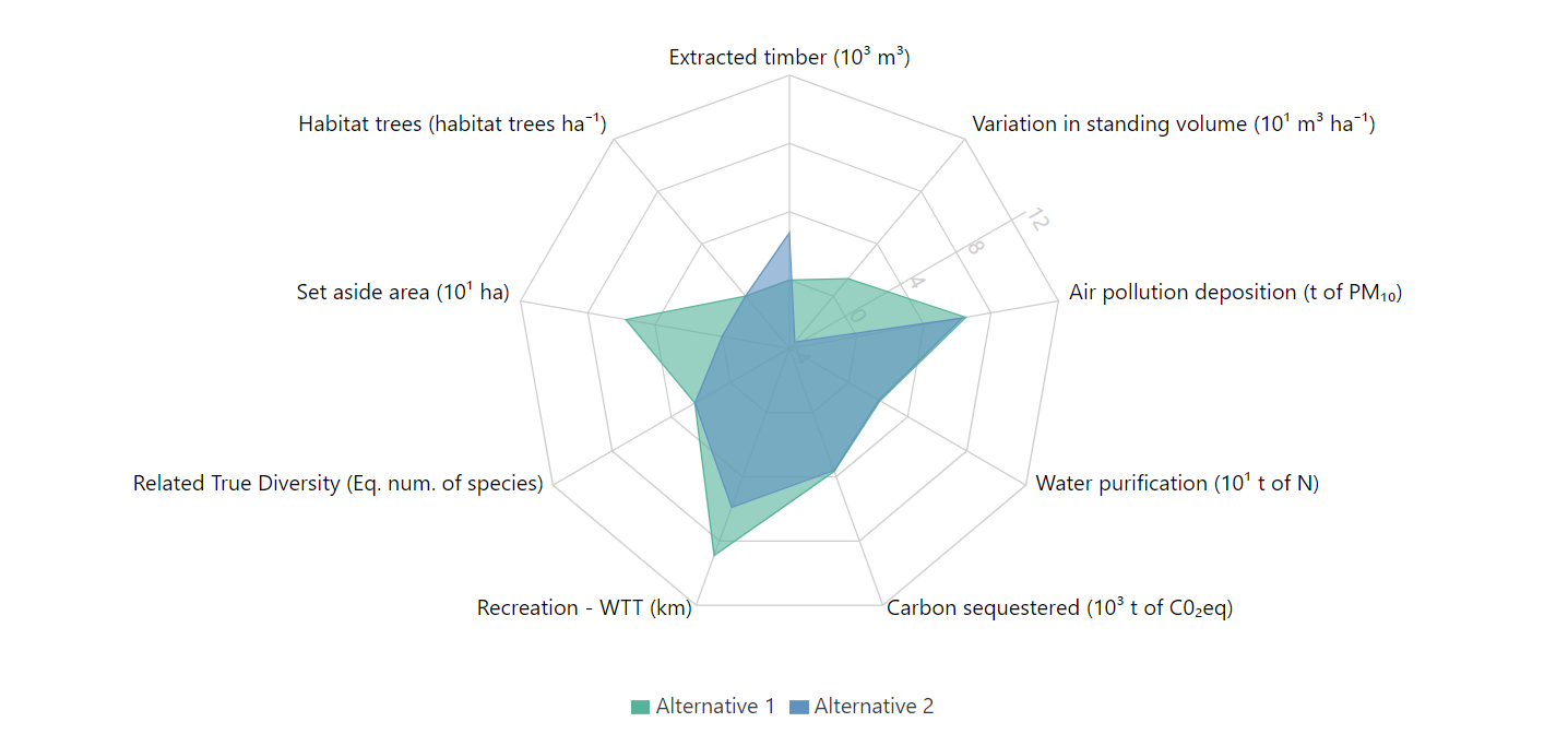 Multisilva: A web-based decision support system to support forest management